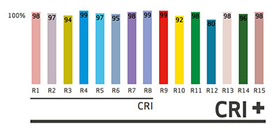 CRI light chart